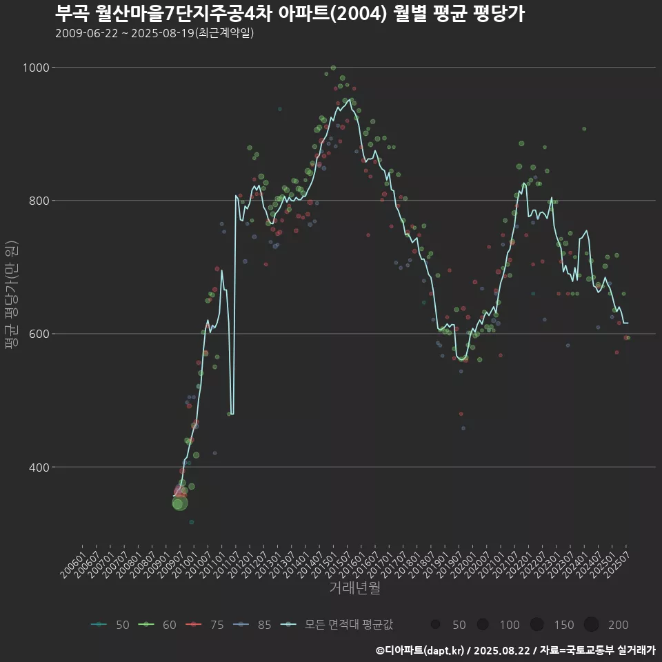부곡 월산마을7단지주공4차 아파트(2004) 월별 평균 평당가