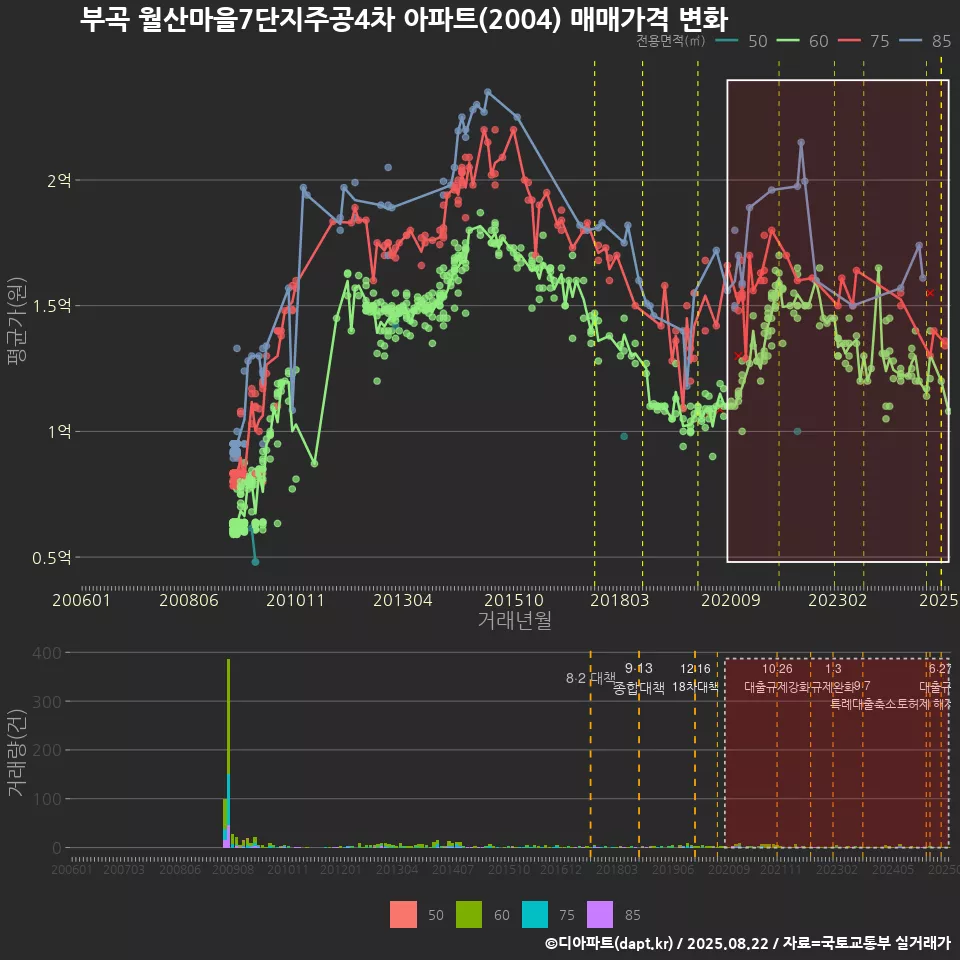 부곡 월산마을7단지주공4차 아파트(2004) 매매가격 변화