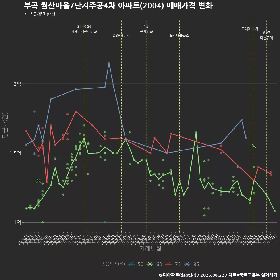부곡 월산마을7단지주공4차 아파트(2004) 매매가격 변화