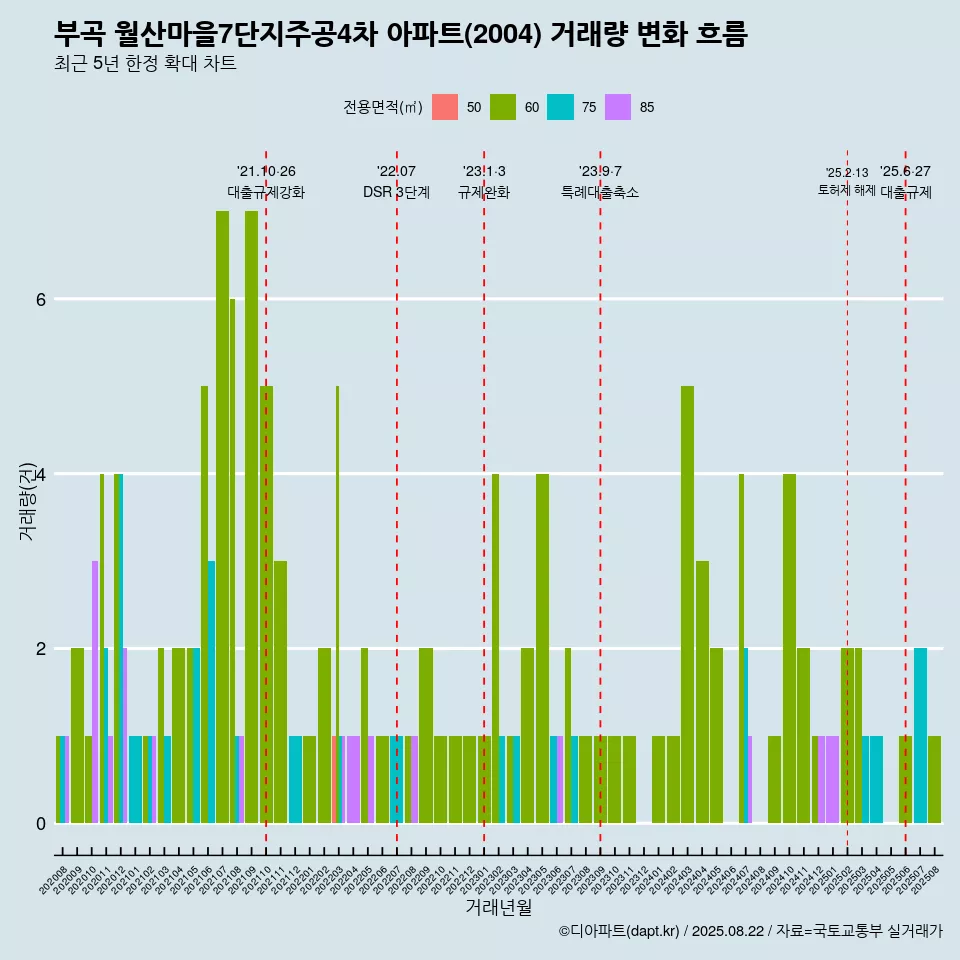 부곡 월산마을7단지주공4차 아파트(2004) 거래량 변화 흐름