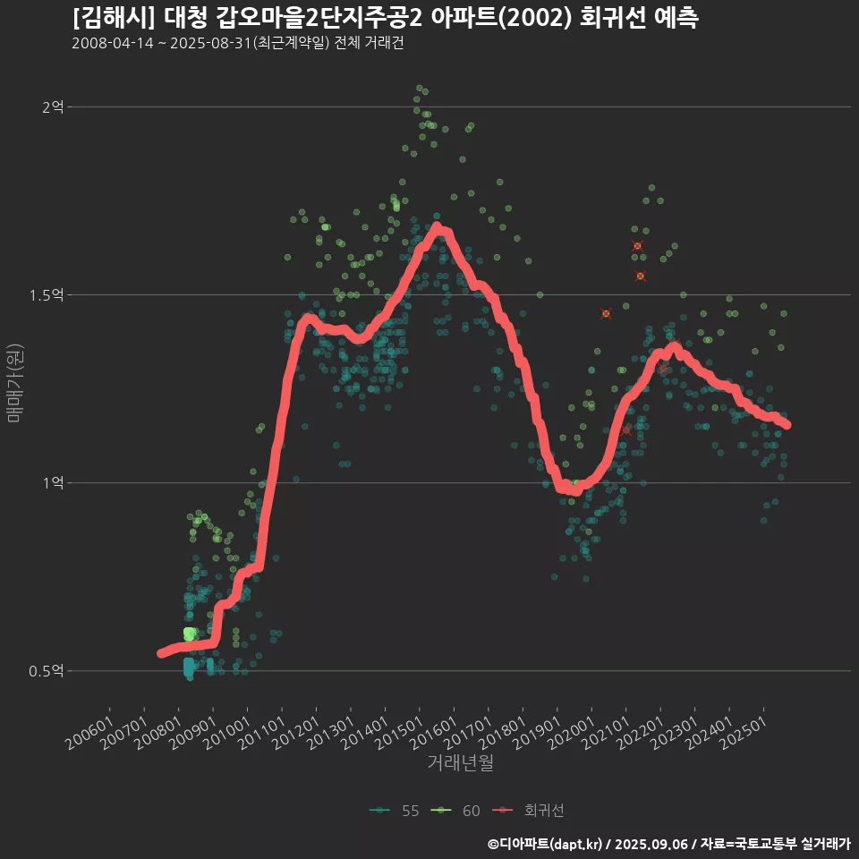 [김해시] 대청 갑오마을2단지주공2 아파트(2002) 회귀선 예측