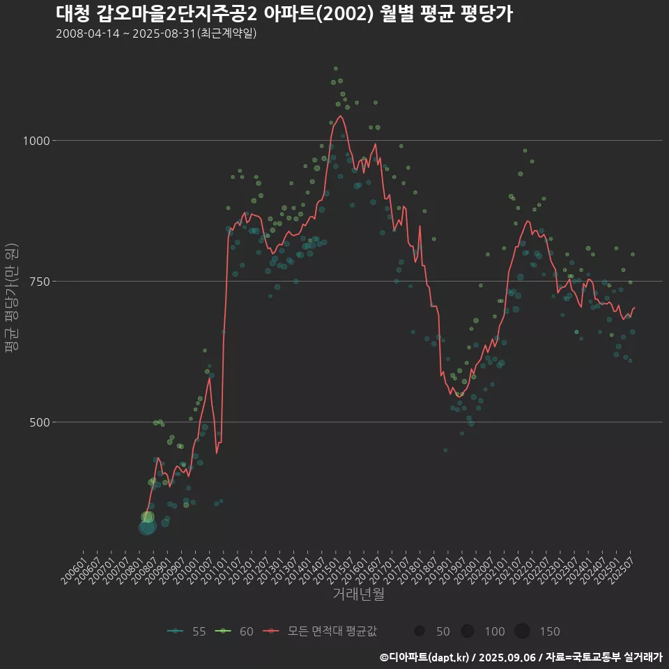대청 갑오마을2단지주공2 아파트(2002) 월별 평균 평당가