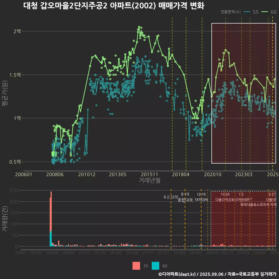 대청 갑오마을2단지주공2 아파트(2002) 매매가격 변화
