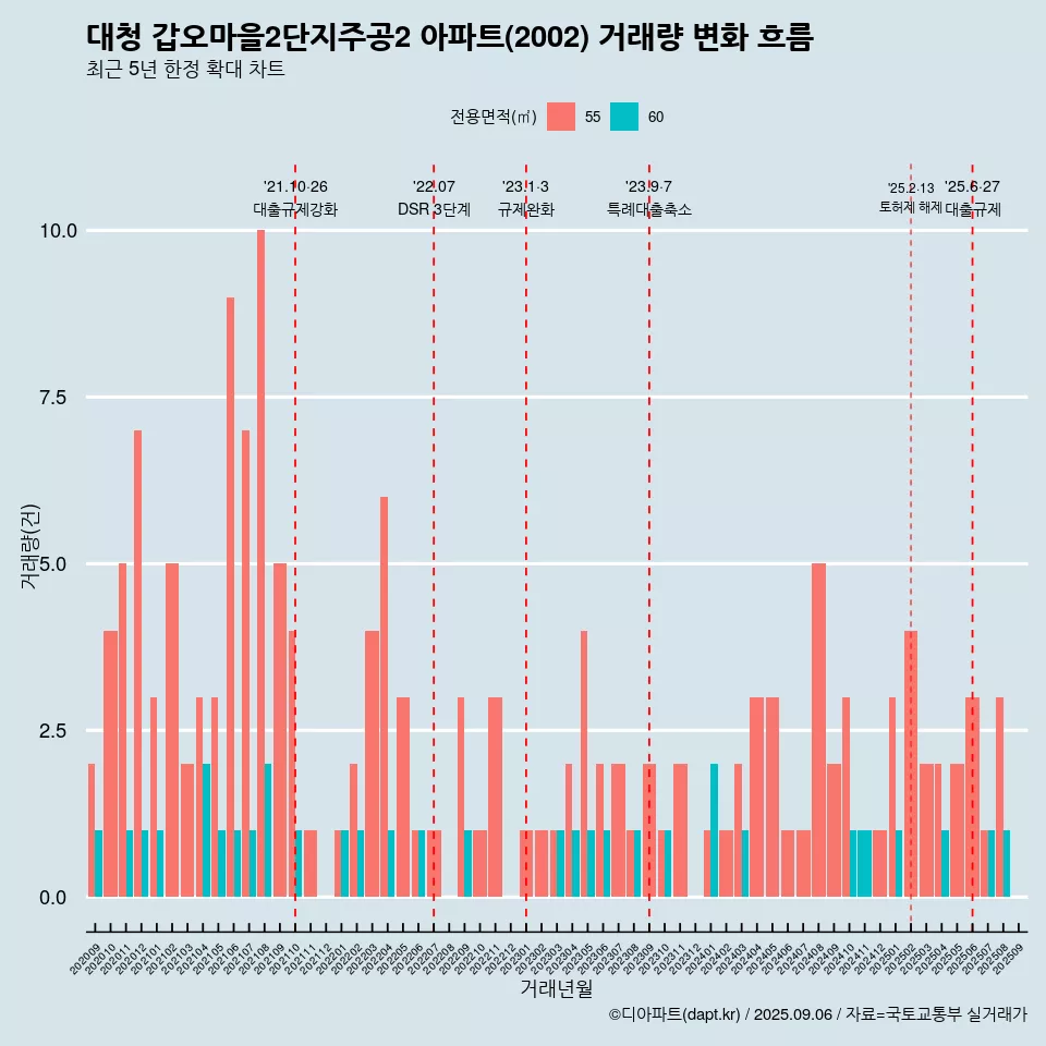 대청 갑오마을2단지주공2 아파트(2002) 거래량 변화 흐름