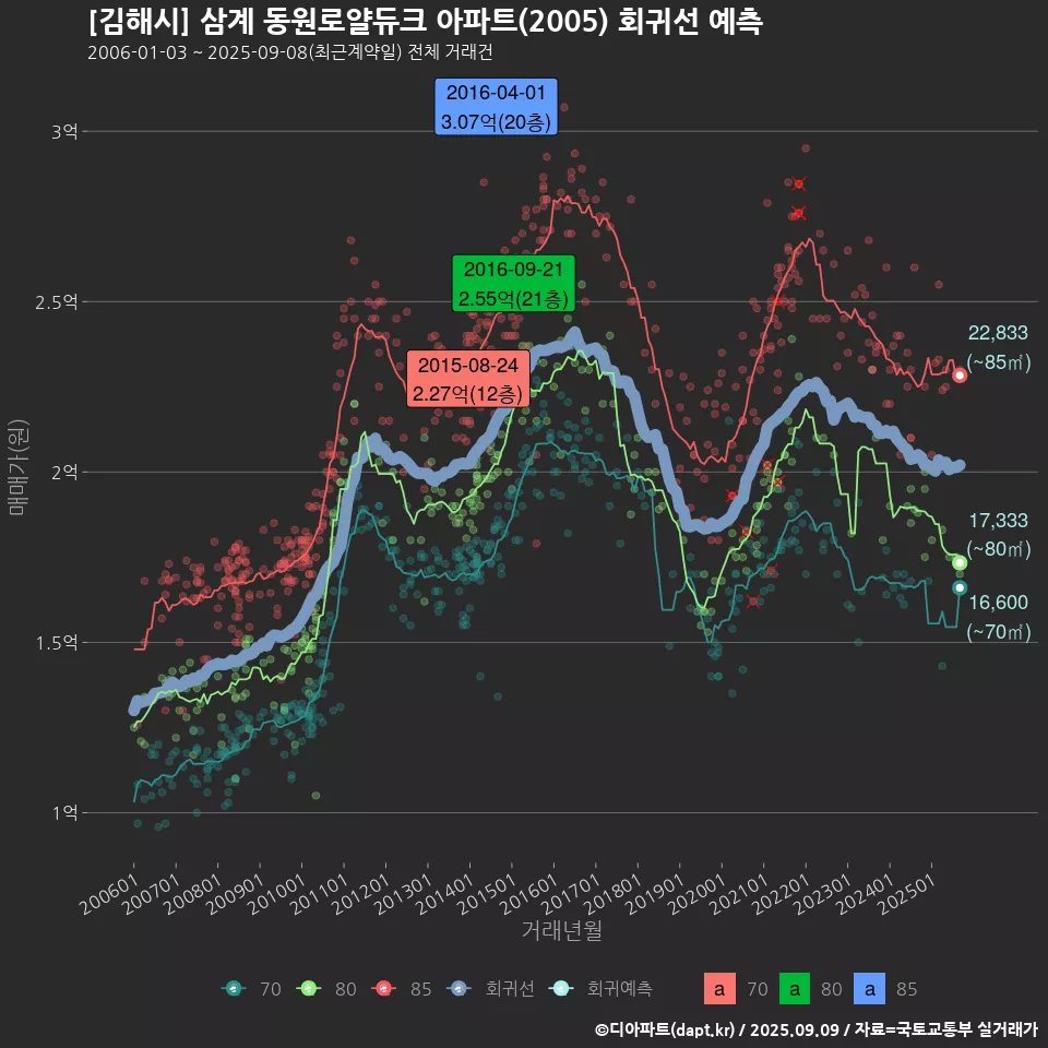 [김해시] 삼계 동원로얄듀크 아파트(2005) 회귀선 예측