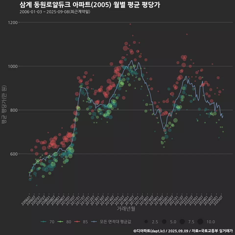 삼계 동원로얄듀크 아파트(2005) 월별 평균 평당가
