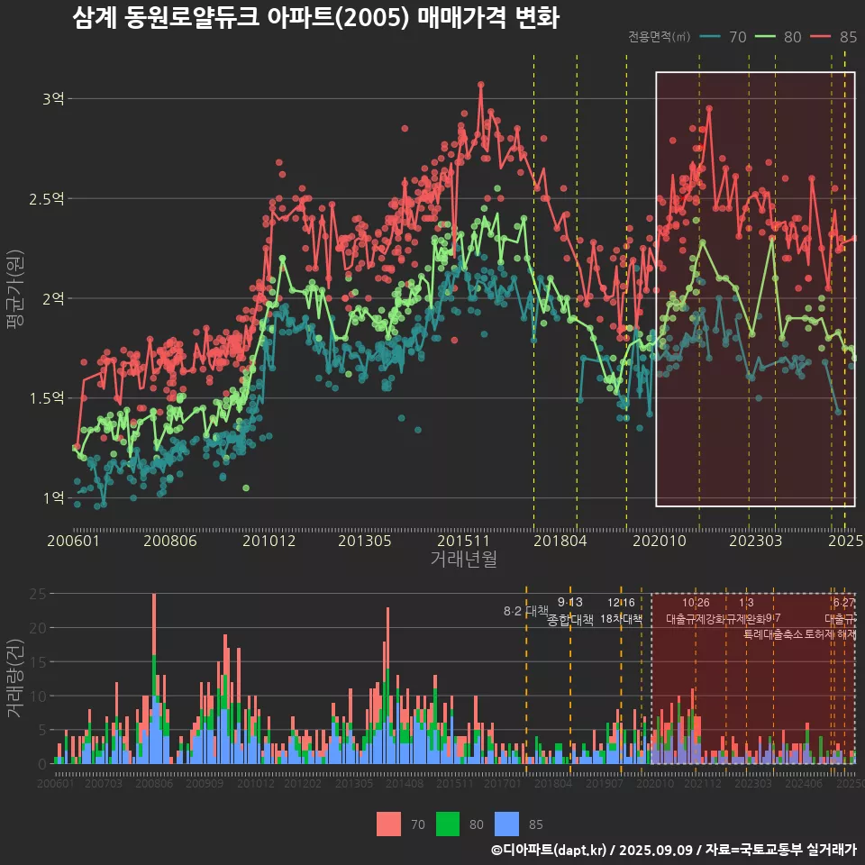 삼계 동원로얄듀크 아파트(2005) 매매가격 변화