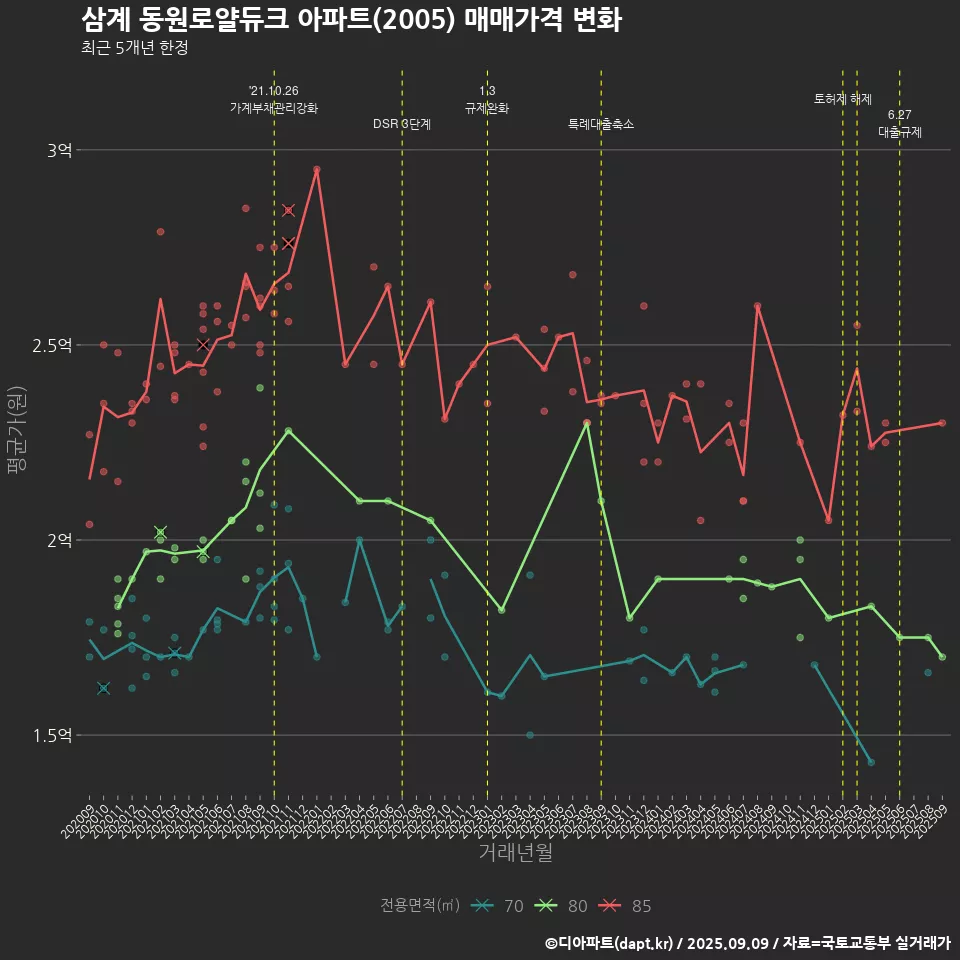 삼계 동원로얄듀크 아파트(2005) 매매가격 변화