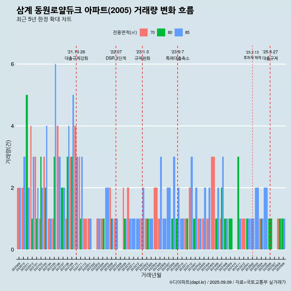 삼계 동원로얄듀크 아파트(2005) 거래량 변화 흐름