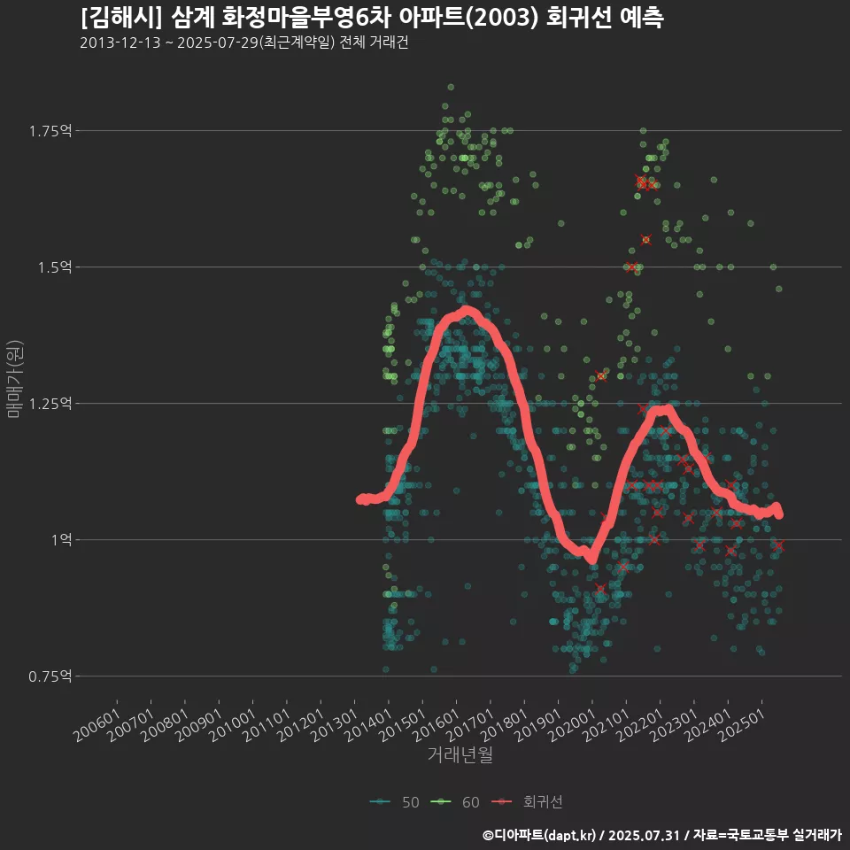 [김해시] 삼계 화정마을부영6차 아파트(2003) 회귀선 예측