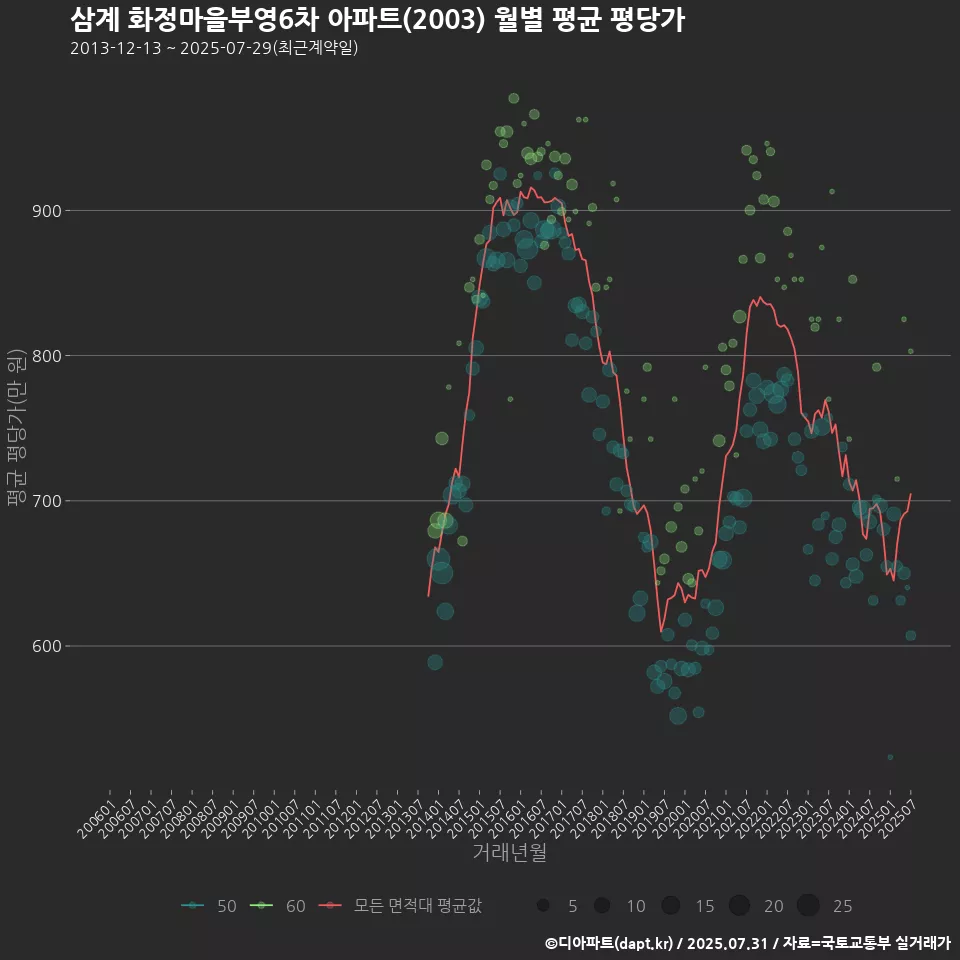 삼계 화정마을부영6차 아파트(2003) 월별 평균 평당가