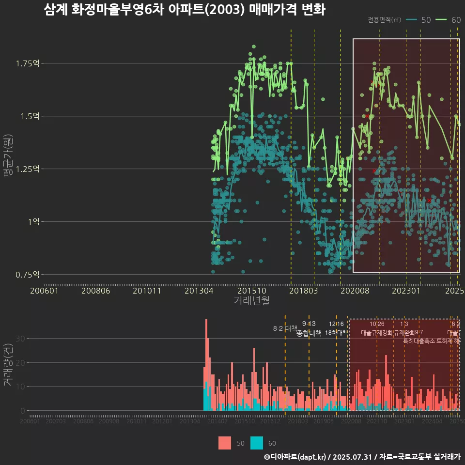 삼계 화정마을부영6차 아파트(2003) 매매가격 변화