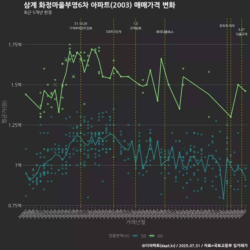 삼계 화정마을부영6차 아파트(2003) 매매가격 변화