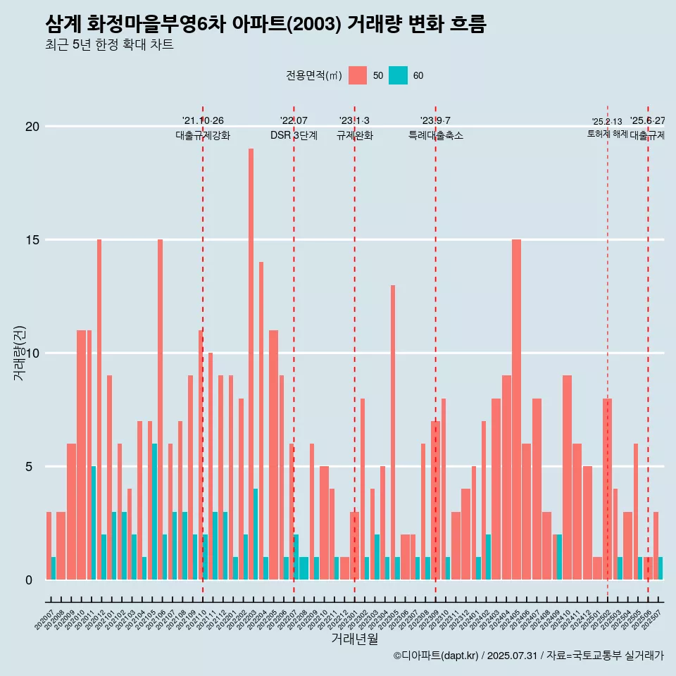 삼계 화정마을부영6차 아파트(2003) 거래량 변화 흐름