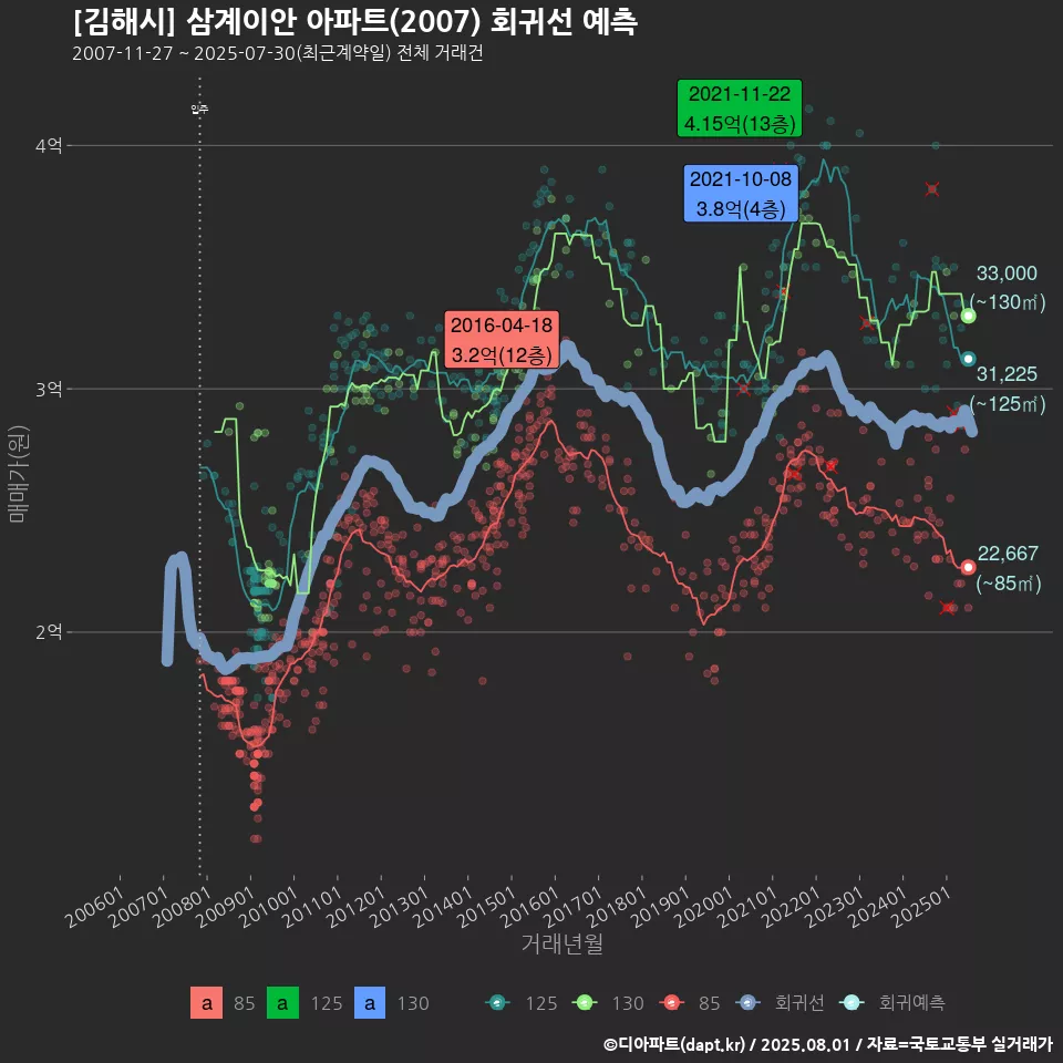 [김해시] 삼계이안 아파트(2007) 회귀선 예측