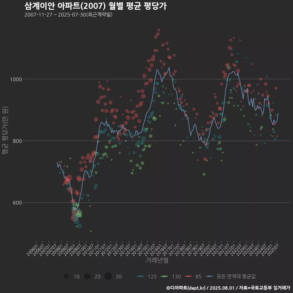 삼계이안 아파트(2007) 월별 평균 평당가