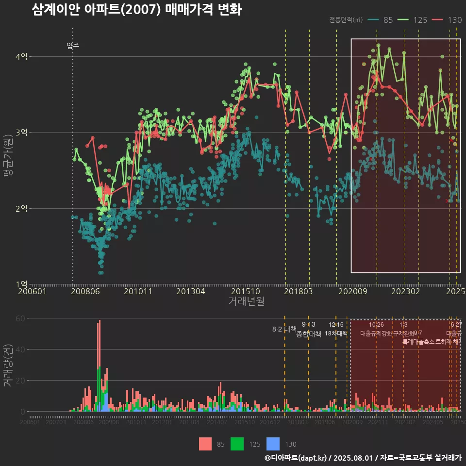 삼계이안 아파트(2007) 매매가격 변화
