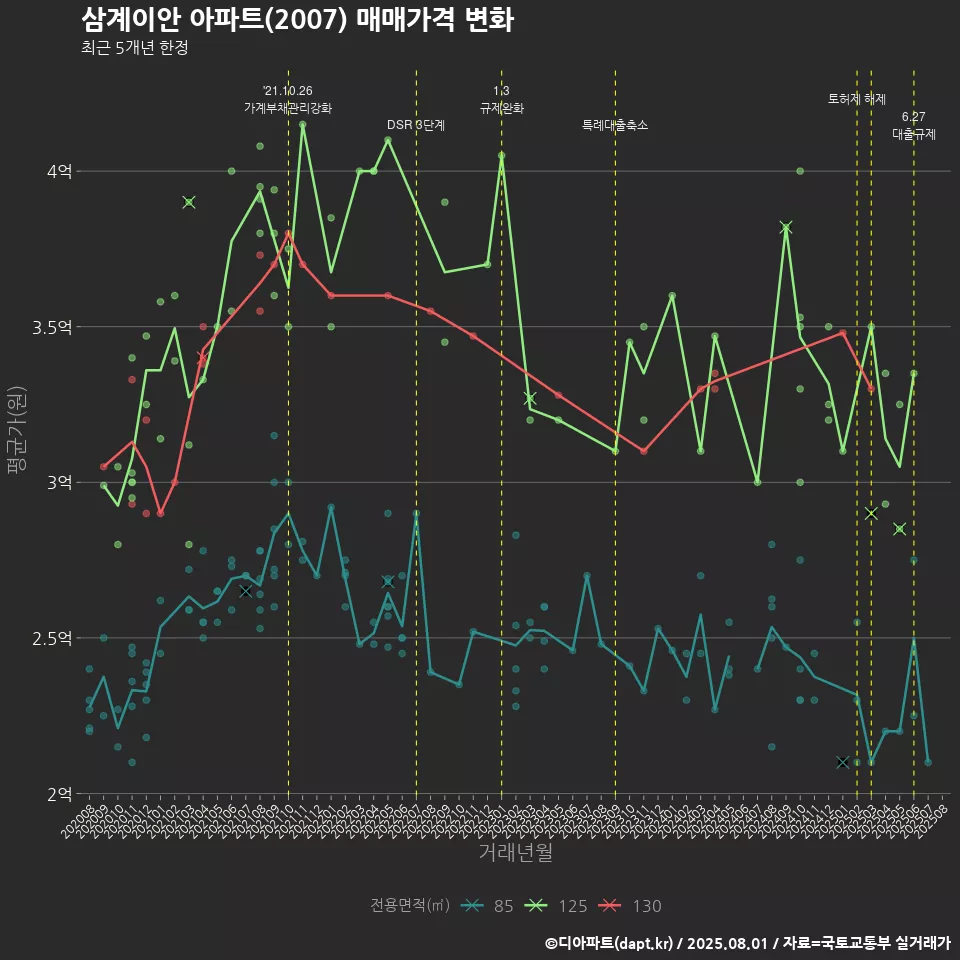 삼계이안 아파트(2007) 매매가격 변화