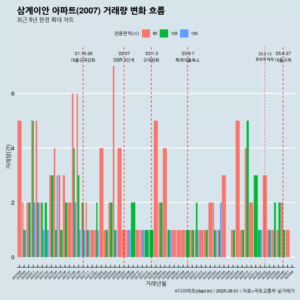 삼계이안 아파트(2007) 거래량 변화 흐름
