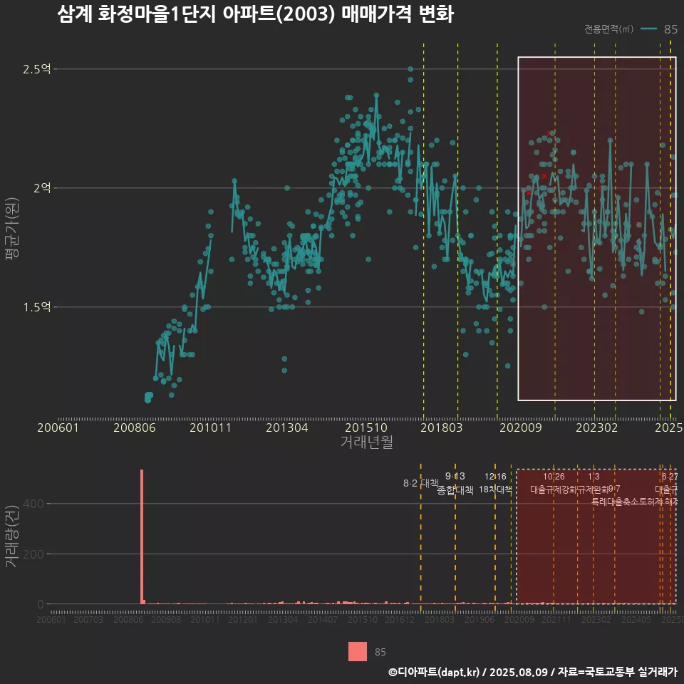 삼계 화정마을1단지 아파트(2003) 매매가격 변화