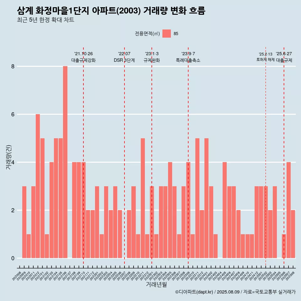 삼계 화정마을1단지 아파트(2003) 거래량 변화 흐름