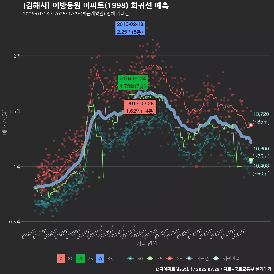 [김해시] 어방동원 아파트(1998) 회귀선 예측