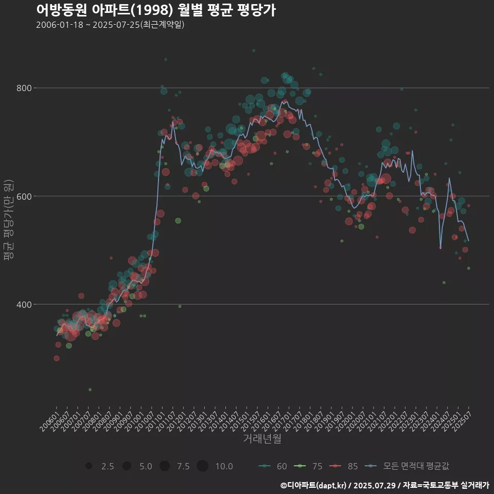 어방동원 아파트(1998) 월별 평균 평당가