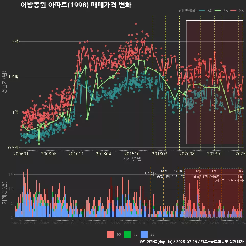 어방동원 아파트(1998) 매매가격 변화