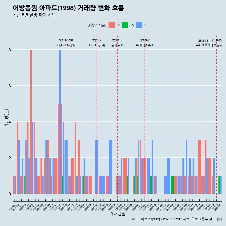 어방동원 아파트(1998) 거래량 변화 흐름