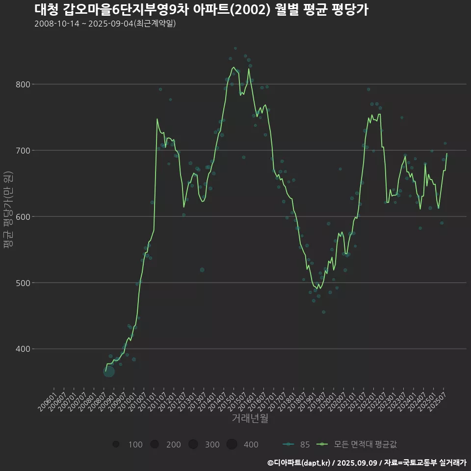 대청 갑오마을6단지부영9차 아파트(2002) 월별 평균 평당가