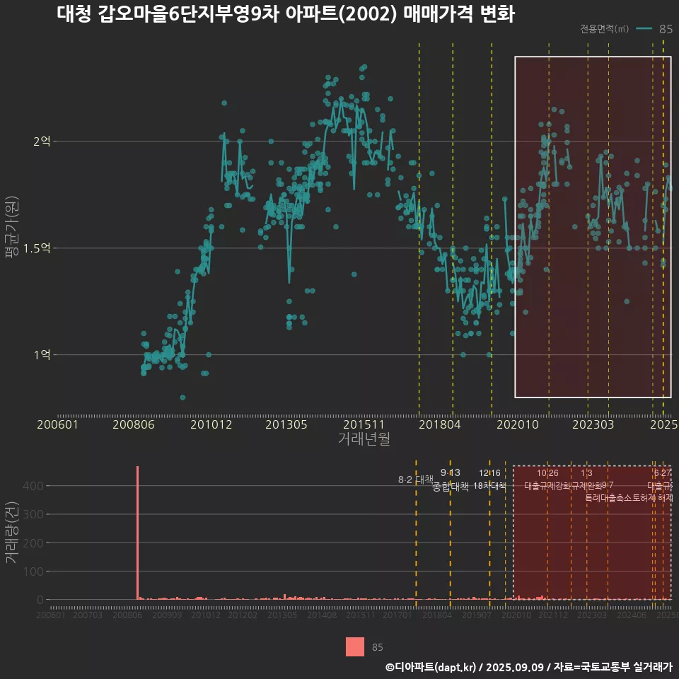 대청 갑오마을6단지부영9차 아파트(2002) 매매가격 변화