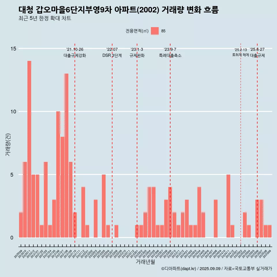 대청 갑오마을6단지부영9차 아파트(2002) 거래량 변화 흐름