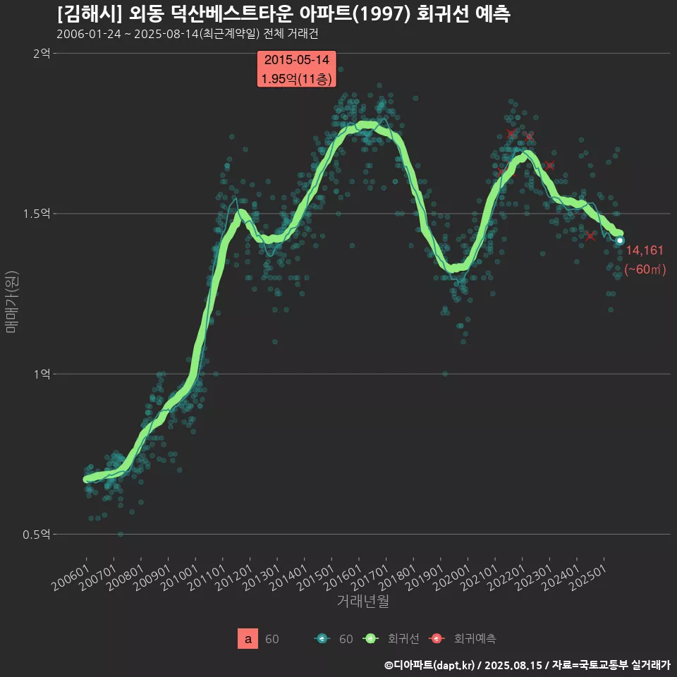 [김해시] 외동 덕산베스트타운 아파트(1997) 회귀선 예측