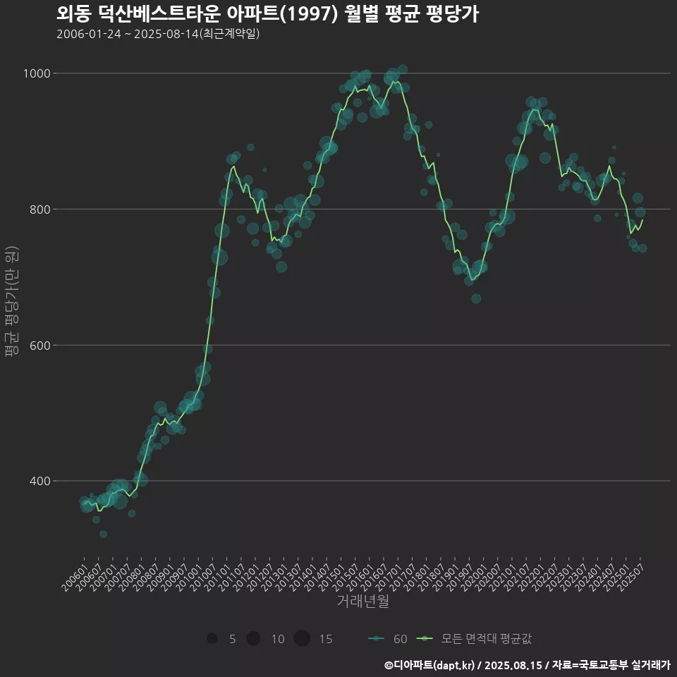 외동 덕산베스트타운 아파트(1997) 월별 평균 평당가