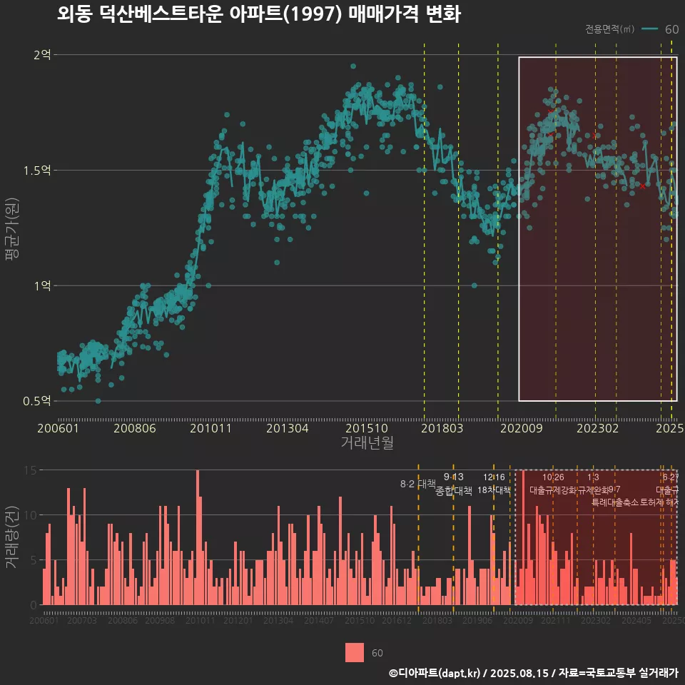 외동 덕산베스트타운 아파트(1997) 매매가격 변화
