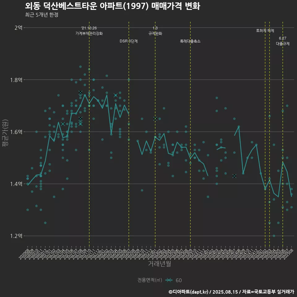외동 덕산베스트타운 아파트(1997) 매매가격 변화
