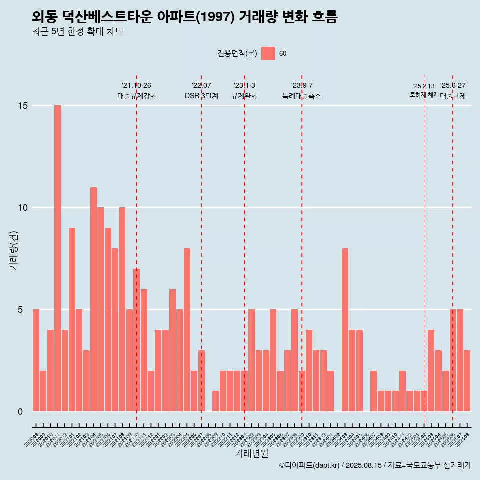 외동 덕산베스트타운 아파트(1997) 거래량 변화 흐름
