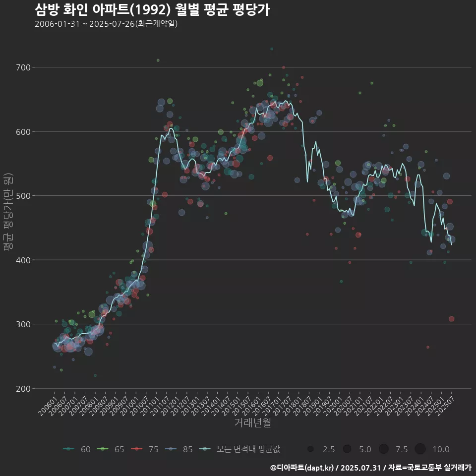 삼방 화인 아파트(1992) 월별 평균 평당가