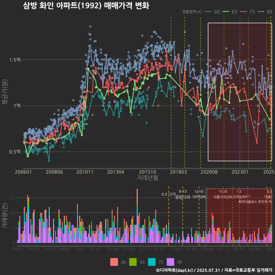 삼방 화인 아파트(1992) 매매가격 변화