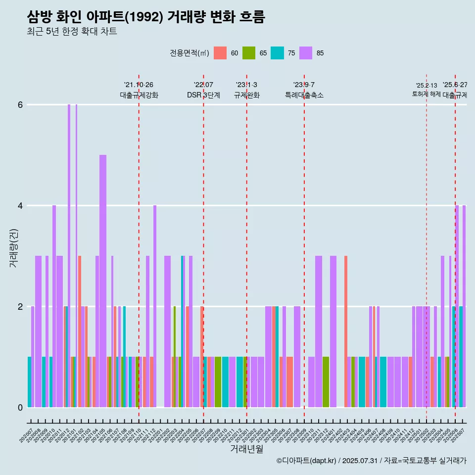 삼방 화인 아파트(1992) 거래량 변화 흐름