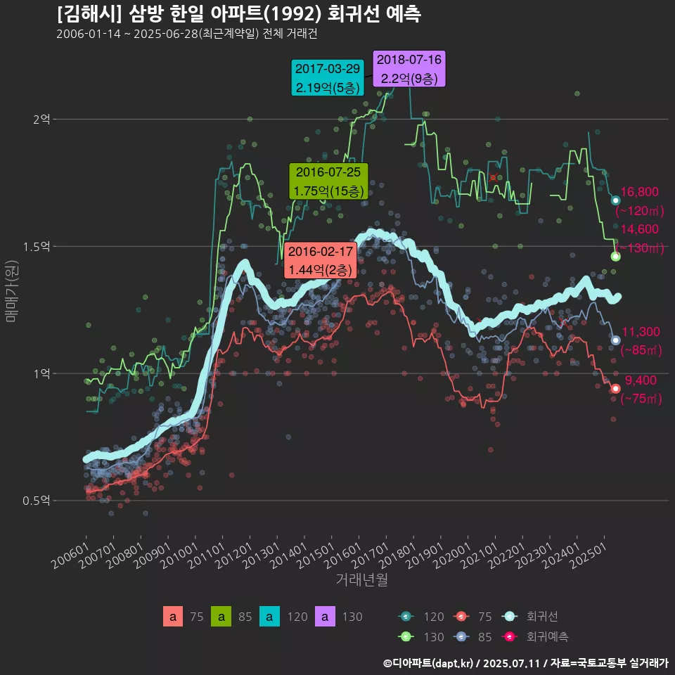 [김해시] 삼방 한일 아파트(1992) 회귀선 예측
