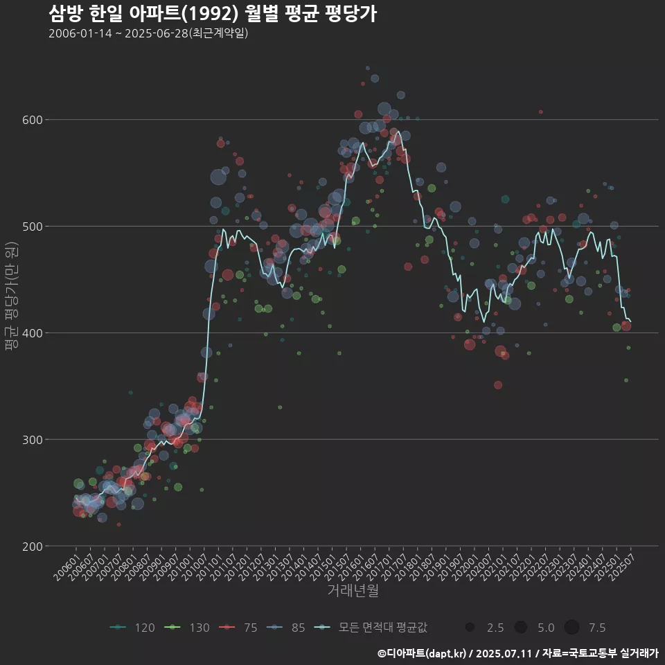삼방 한일 아파트(1992) 월별 평균 평당가