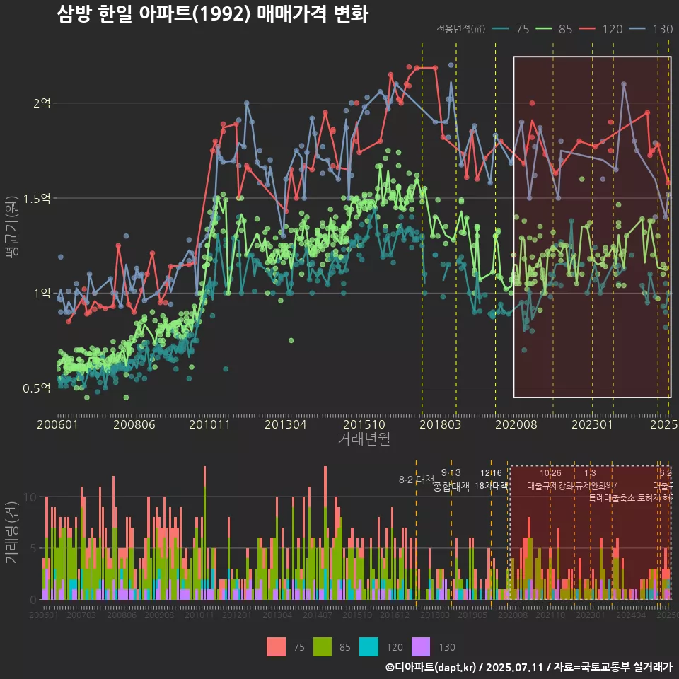 삼방 한일 아파트(1992) 매매가격 변화