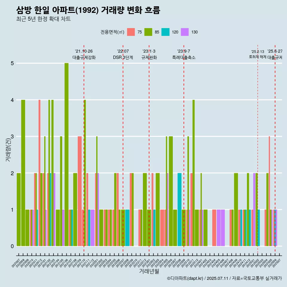 삼방 한일 아파트(1992) 거래량 변화 흐름