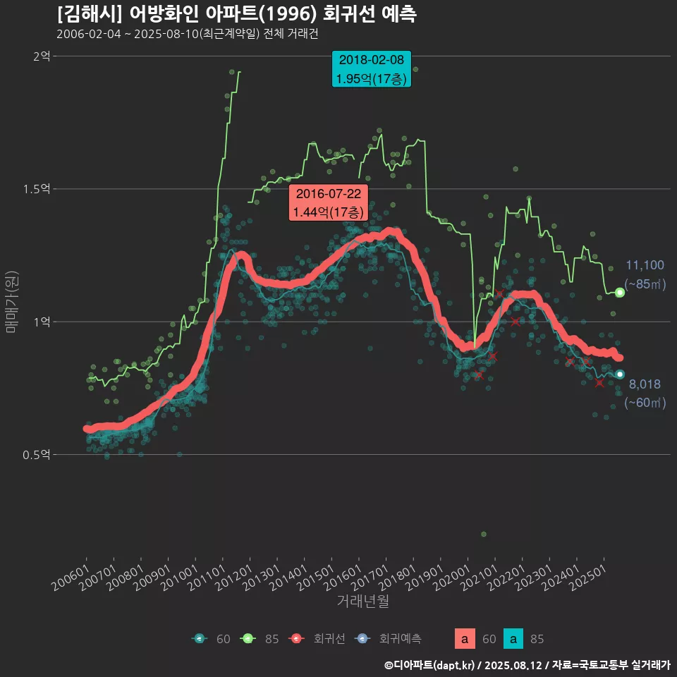 [김해시] 어방화인 아파트(1996) 회귀선 예측