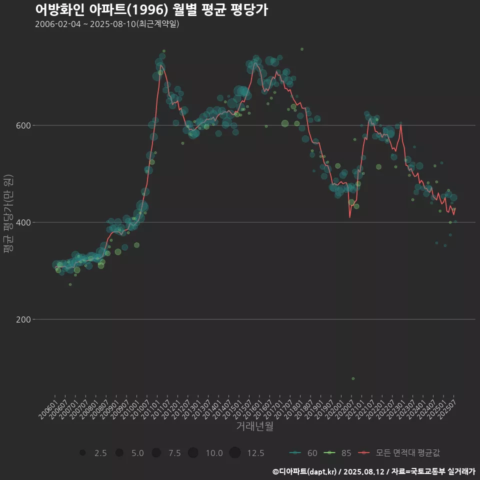 어방화인 아파트(1996) 월별 평균 평당가