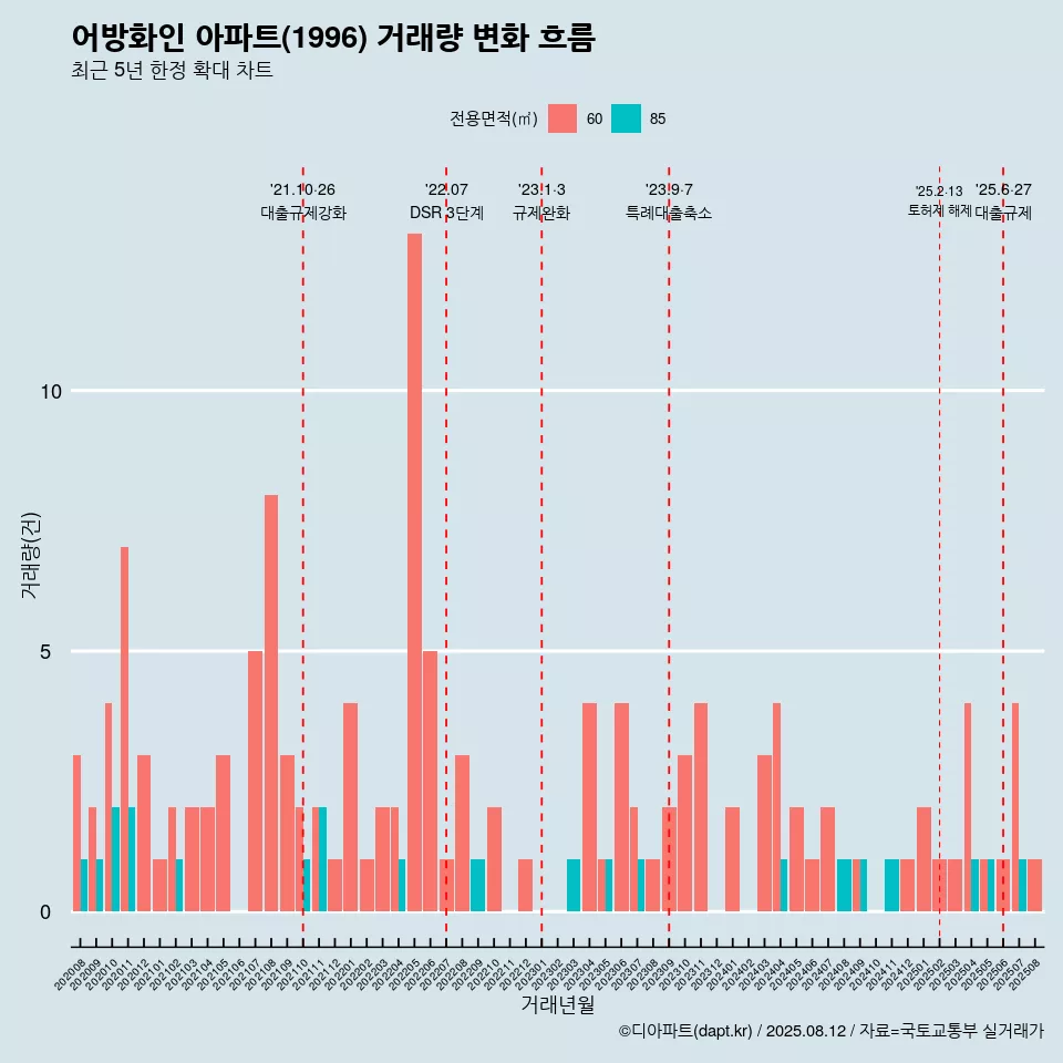 어방화인 아파트(1996) 거래량 변화 흐름