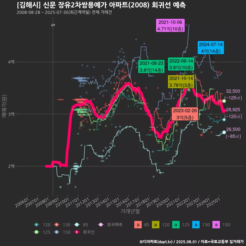 [김해시] 신문 장유2차쌍용예가 아파트(2008) 회귀선 예측