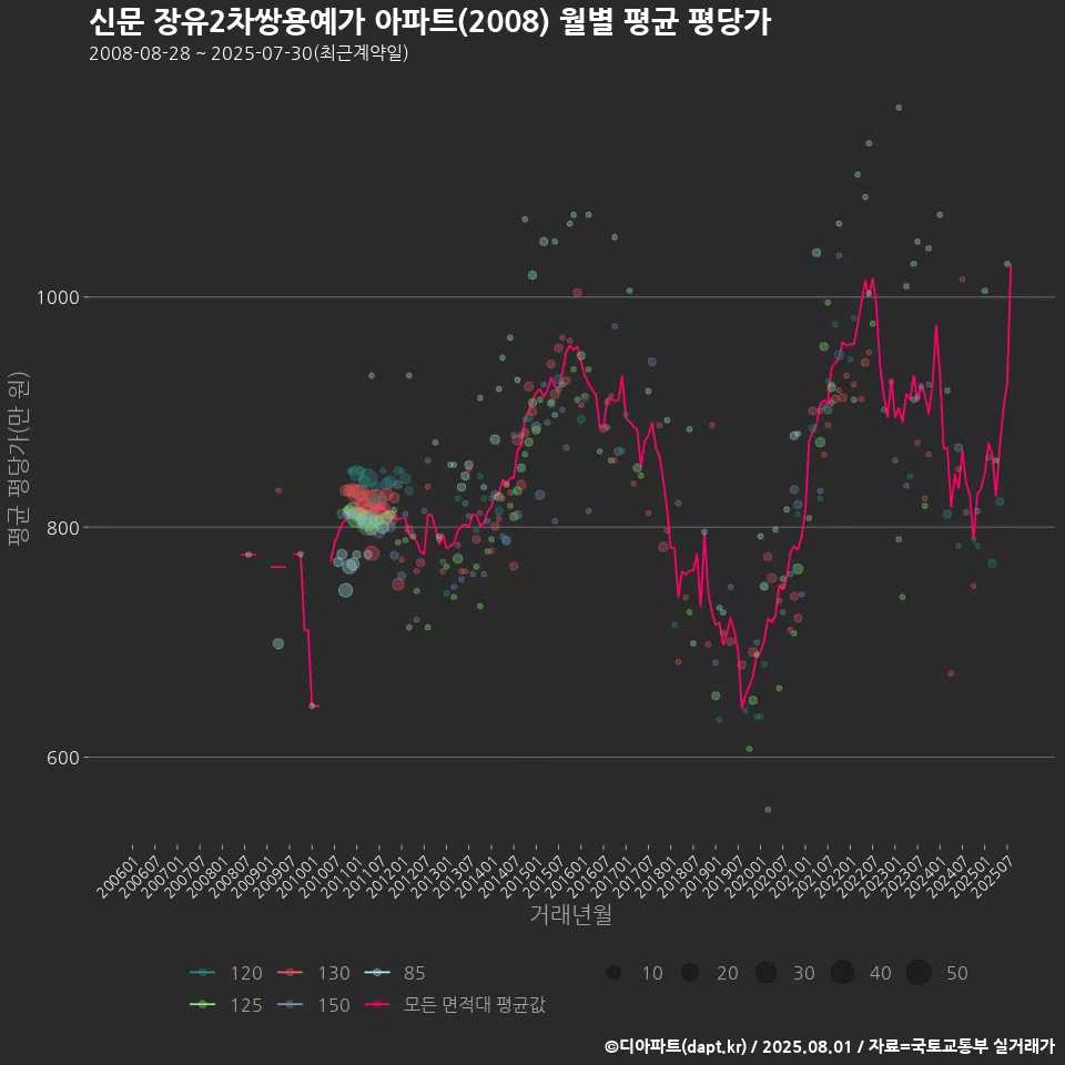 신문 장유2차쌍용예가 아파트(2008) 월별 평균 평당가