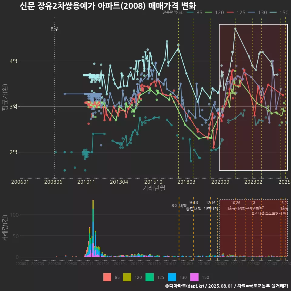 신문 장유2차쌍용예가 아파트(2008) 매매가격 변화